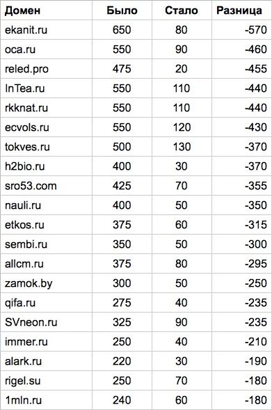 Yandex a actualizat algoritmul pentru calculul tic