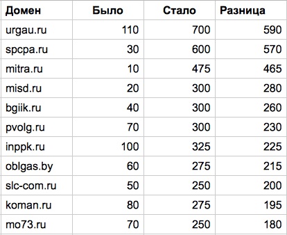 Yandex a actualizat algoritmul pentru calculul tic