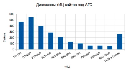 Yandex a actualizat algoritmul pentru calculul tic