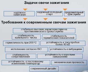 Înlocuirea câmpului bujiilor din vasele 21213, 21214, 2131 lada 4x4