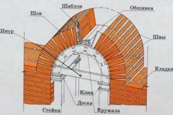 Arc de cărămidă cu propriile mâini materiale de construcție pentru deschideri în formă de arc (fotografie și video) 1