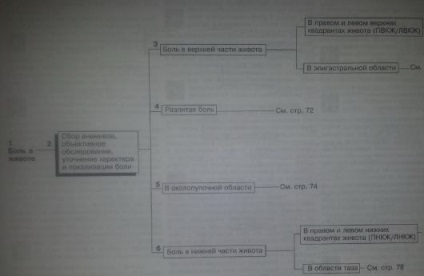 Durerea abdominală - referință medicală