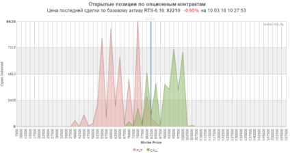 Consiliul de opțiuni pe site-ul web al Bursa de Valori din Moscova, navigator bursier