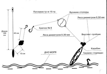 Други варианти на долния уреди за улов на кефал