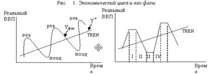 Cicluri economice, caracteristicile și tipurile acestora