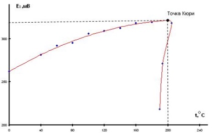 Determinarea experimentală a punctului curie