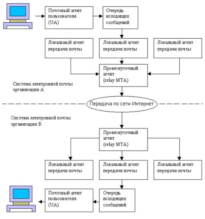 E-mail - informatică, programare