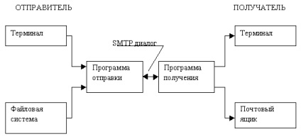 E-mail - informatică, programare