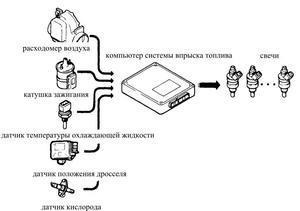 Sistem electronic de injecție a combustibilului toyota