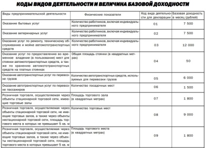 Sistemul de comerț cu amănuntul Caracteristici ale aplicării sistemului Енвд pentru iп și ооо, formula de calcul și calcul,