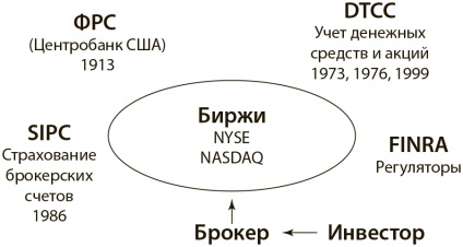 Capitolul 2 Cum este organizată piața financiară - piața de valori din SUA pentru investitorii novici