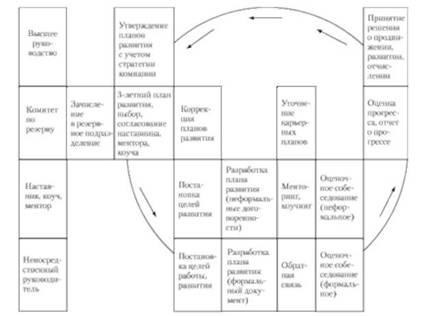 Personalul de rezervă ca instrument de motivare a personalului - managementul personalului