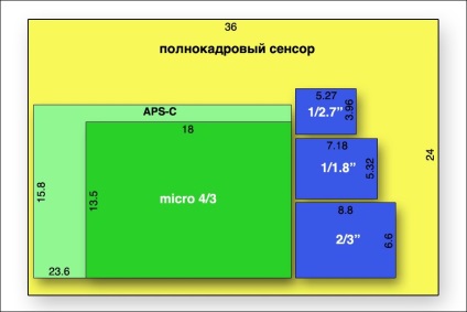 Deoarece factorul de croap al matricei este asociat cu lungimea focală a lentilei