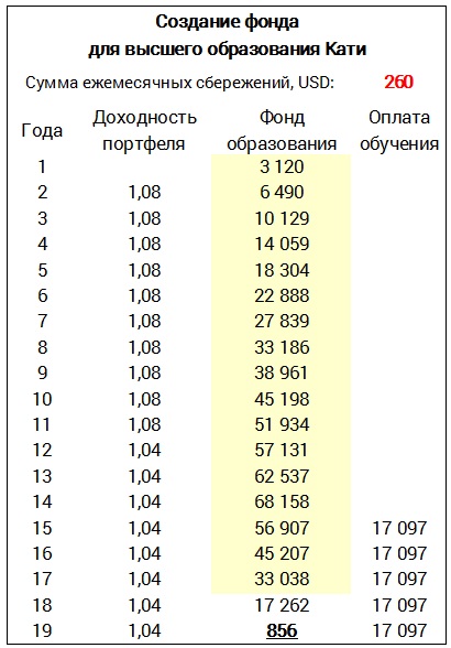 Как да се запишете за висше образование на деца