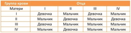 Как да се определи пола на кръвна група на родителите на детето