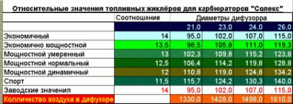 Cum de a alege un solemn de carburator la motorul - mecanica auto a Moscovei