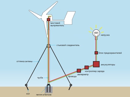 Cum să faceți un generator de vânt cu propriile mâini instrucțiuni detaliate pentru asamblarea unei morte de vânt verticale