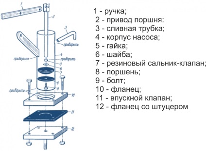 Cum să asamblați singură o pompă manuală de apă