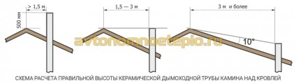 Hornuri ceramice pentru seminee - caracteristici de instalare, alegerea producătorului de țevi de șemineu din