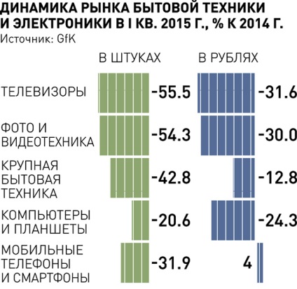 A 2016 végéig a piac háztartási készülékek lesznek a negyedével csökkent - az orosz sajtó