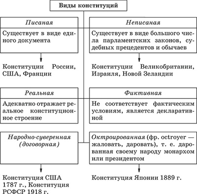 Az alkotmány az Orosz Föderáció