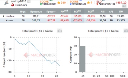 Statistici gratuite Macropoker pentru jucători pokerstars