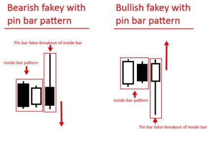 Методи визначення та торгівлі паттерна фейки (fakey) на форекс