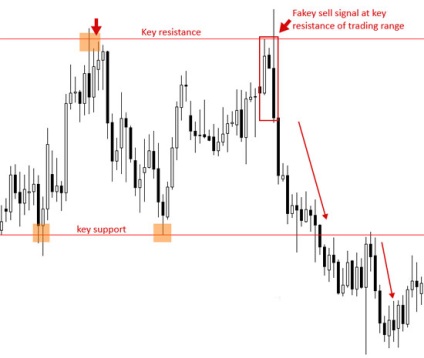 Методи визначення та торгівлі паттерна фейки (fakey) на форекс