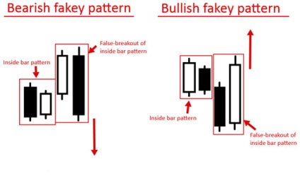 Методи визначення та торгівлі паттерна фейки (fakey) на форекс