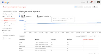 Micro-marcaj pentru site - marcați pagina principală, articolele și paginile (partea 1)