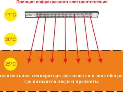 Este posibil să utilizați încălzitoare cu infraroșu cu un tavan întins