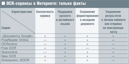 Áttekintés az online szolgáltatások optikai karakterfelismerő