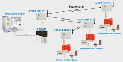 Organizarea canalului de interfață rs-485