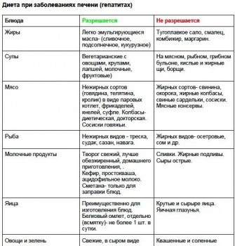 Nutriție pentru afecțiuni ale ficatului și ale pancreasului