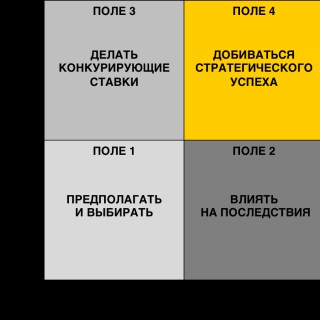 Защо стратегически решения - Функции - вера чрез