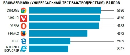 Testarea detaliată a șase browsere, chip rusia