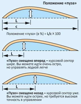 Principii pentru setarea jibului