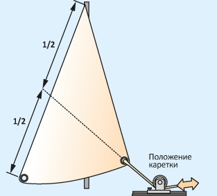 Alapelvek jib konfiguráció