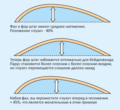 Principii pentru setarea jibului