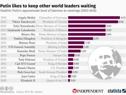 Motivul pentru care Vladimir Putin întârzie întotdeauna pentru întâlniri cu liderii mondiali este dezvăluit