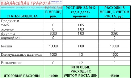 Inflația reală, cum să calculați, alfabetizarea financiară