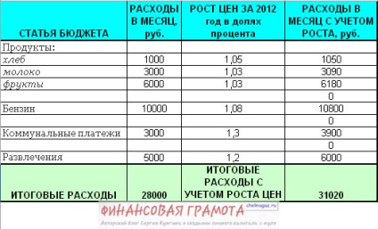 Inflația reală, cum să calculați, alfabetizarea financiară