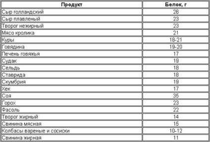 A szerepe és jelentősége a fehérjék az emberi test, férfi blogja