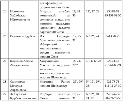 Рустам Емомалі зобов'язав своїх заступників чергувати цілодобово