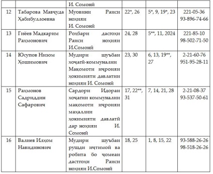 Рустам Емомалі зобов'язав своїх заступників чергувати цілодобово