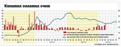 Contul curent al Rusiei a început trimestrul cu un deficit