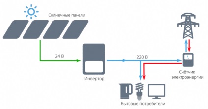 Invertoare de rețea și utilizarea acestora