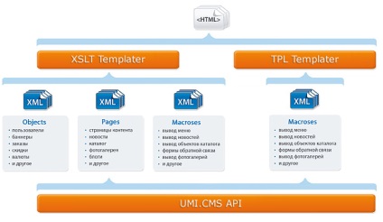 Șabloane (templating) cms pentru un site cu șabloane gata