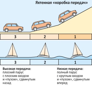 Lucrare comună a jibului și a mainsail-ului