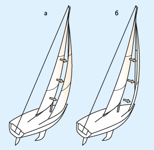 Lucrare comună a jibului și a mainsail-ului